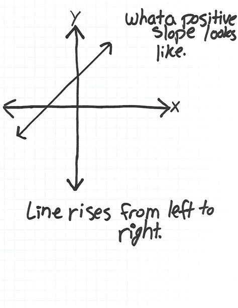 Image result for Linear Function Positive Slope
