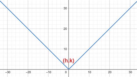 Image result for Affine Function Graph