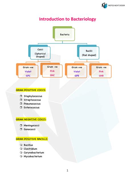 DOC-20231006-WA0001 - Not required - Introduction to Bacteriology GRAM ...