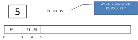 Image result for Shortest Job First Tutorial