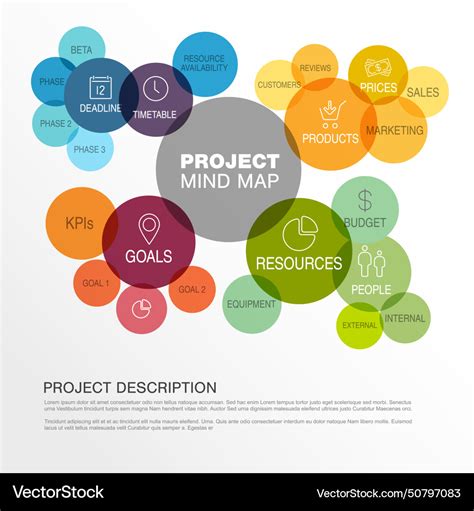 Image result for Project Management Mind Map