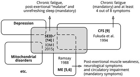 Icd 9 Fatigue And Weakness