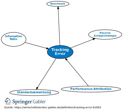 Image result for Tracking Error Definition