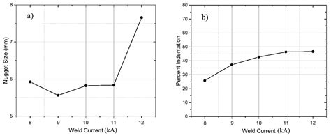 Effect of Weld Current on the Microstructure and Mechanical Properties ...
