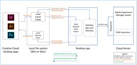 Adobe Experience Manager Tutorial PDF 的图像结果