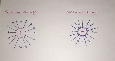 Draw electric field lines for isolated negative charge - Brainly.in