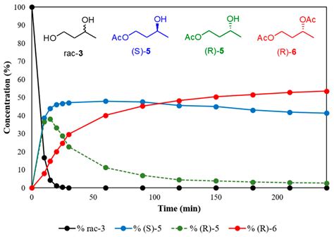 An Alternative Enzymatic Route to the Ergogenic Ketone Body Ester (R)-3 ...