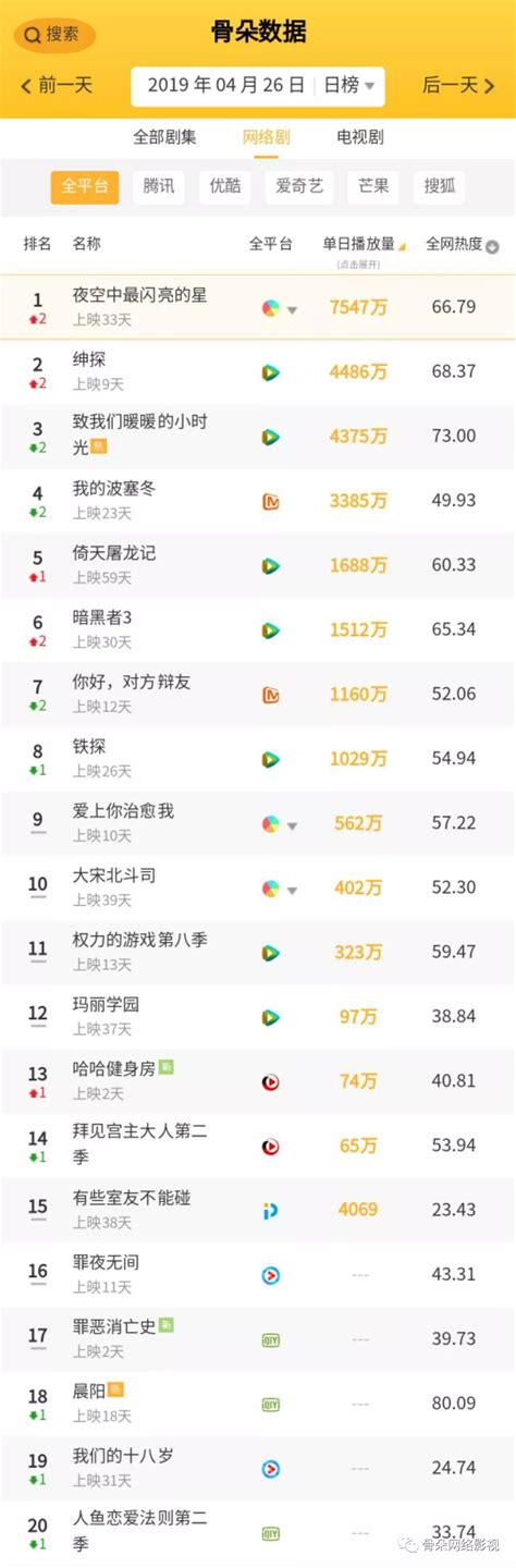 骨朵榜单丨2019年4月26日网络影视播放量及指数表现_凤凰网娱乐_凤凰网