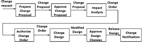 Image result for Design Change Process