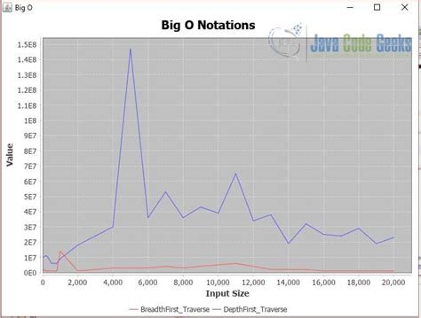 Image result for Breadth First Search Code