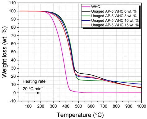 From Hive to Highway: Waste Honeycombs as a Sustainable Modifier for ...