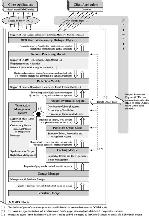 Image result for Distributed Object Database Management