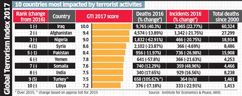India’s global ranking: Maoists behind half of all terror deaths last ...