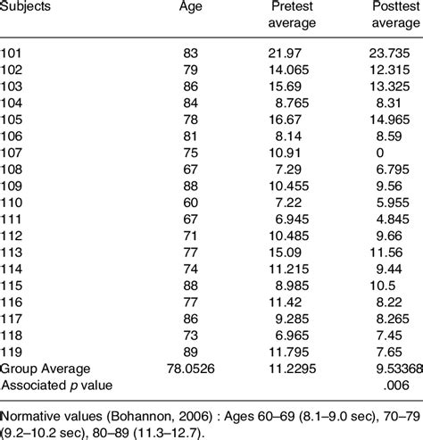 Timed Up and Go Test Procedure 的图像结果