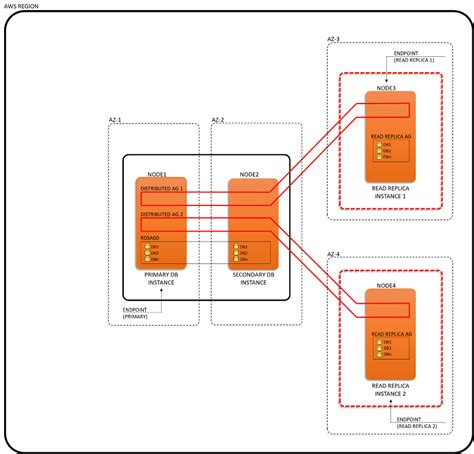 Image result for MySQL RDS Database Cluster