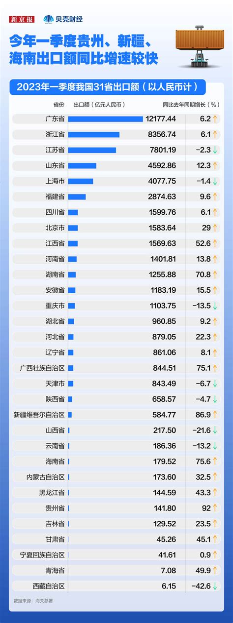 上半年31省GDP未达预期：广东约为西藏83倍-搜狐新闻