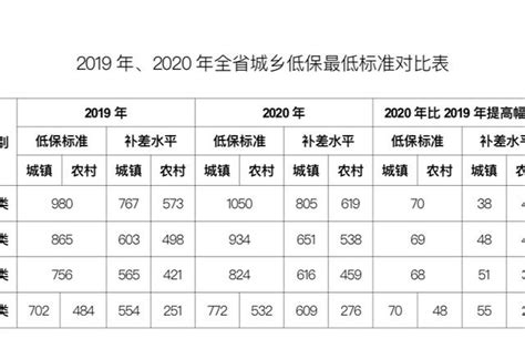 广东发布2020年全省城乡低保最低标准_新浪广东_新浪网