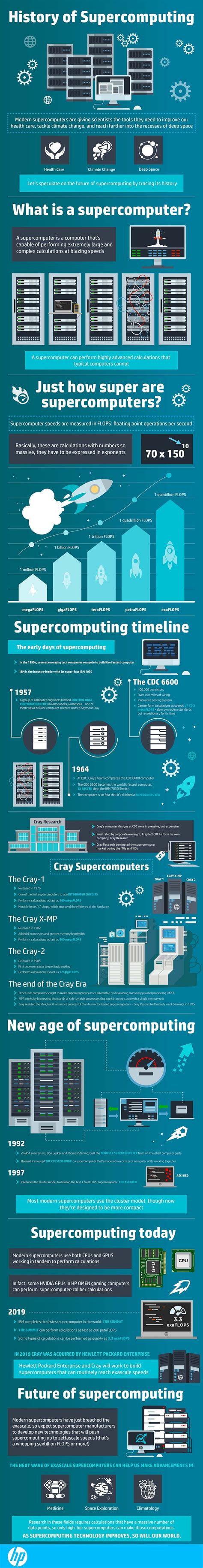 Image result for Supercomputer History