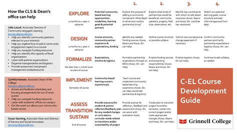 Image result for ABC Cescl Course