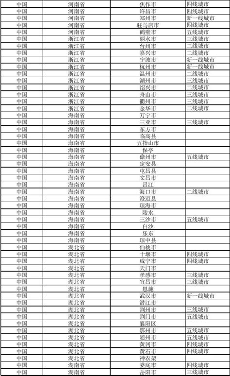 中国省份和城市对照表及城市分级_文档之家