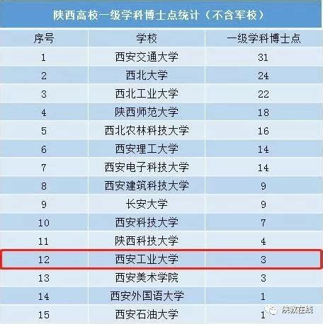 关注：陕西只有这15所大学拥有一级学科博士点！_工程