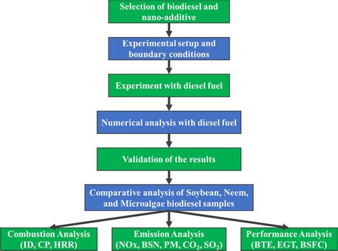 Image result for How to Prepare Flow Process Chart Work Study