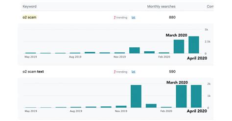 Image result for O2 Drops Scam