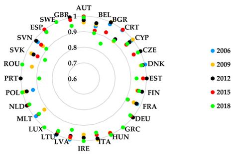 Assessment of the European Union’s Educational Efficiency