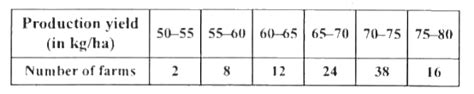 The following table gives production yield per hectare of wheat of 100 ...
