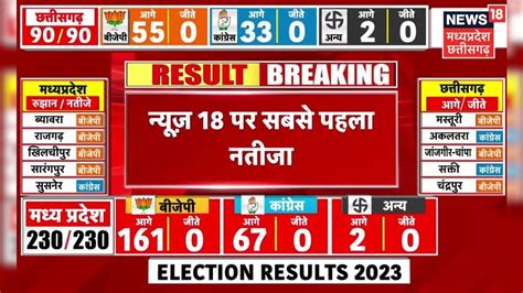 MP Election 2023 Result : Congress के Kunal Choudhary की हार, BJP के ...