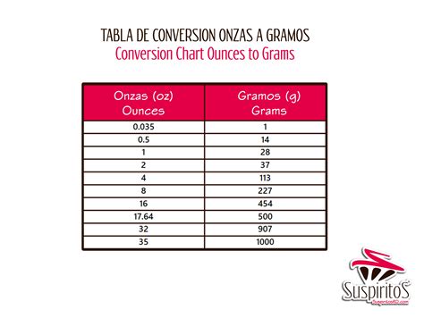 Convertir Gramos A Onzas - Estudiar