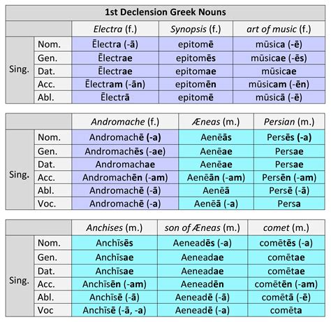 1st Declension: Greek Nouns | Dickinson College Commentaries