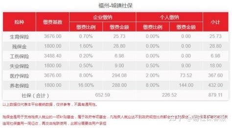 2022年福州社保基数公布了！最新社保费用涨了多少？ - 知乎