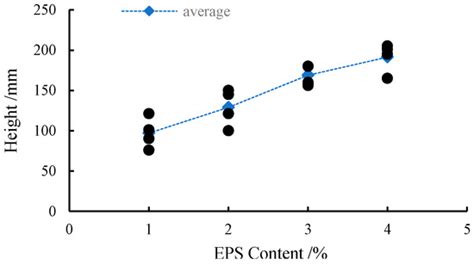 Functionality Study on Light-Weight Ecological Substrate