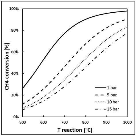 Thermal Methane Cracking on Molten Metal: Kinetics Modeling for Pilot ...