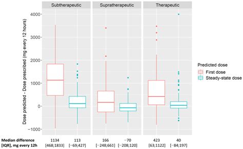 Systematic Comparison of Hospital-Wide Standard and Model-Based ...