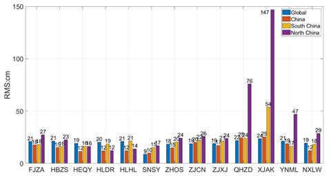 Analysis of Regional Satellite Clock Bias Characteristics Based on ...