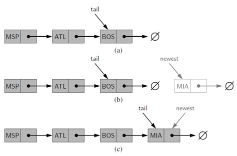 Image result for Singly Linked List Problems