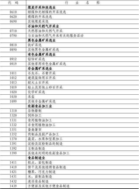 重庆市规模以上工业企业行业分类目录_word文档在线阅读与下载_无忧文档