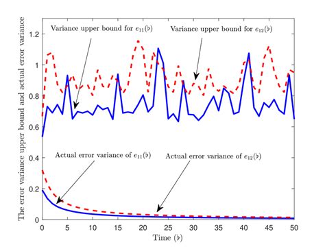 Image result for Error Variance