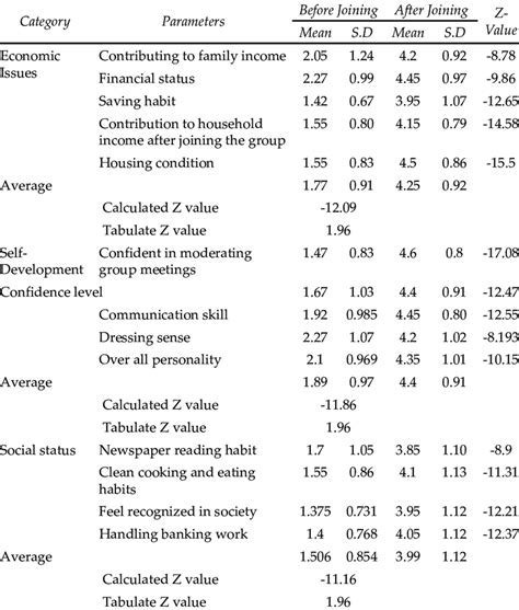 Image result for Self-Help Group Project