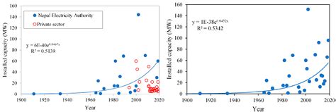 Energy Transition toward Cleaner Energy Resources in Nepal