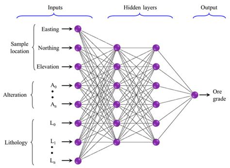 Machine Learning—A Review of Applications in Mineral Resource Estimation