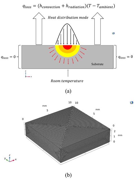 A Comparative Study of Analytical Rosenthal, Finite Element, and ...