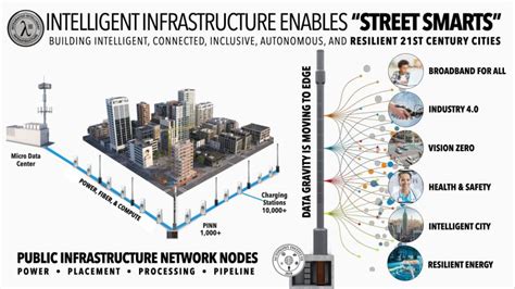 Intelligent Infrastructure 的图像结果