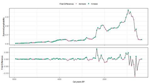 Image result for First-difference Estimator Explained