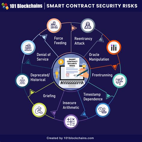 Smart Contract Problems 的图像结果