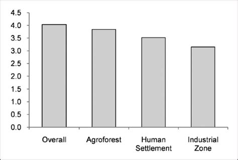 Habitat-dependent avian diversity in the agri-industrial zone of ...