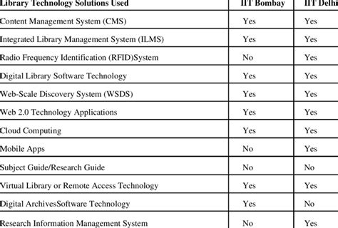 Image result for Library Science IIT