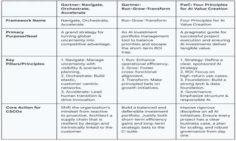 Risks of Lack of Strategy for AI in Supply Chains